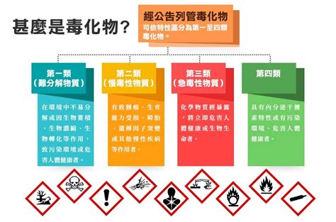 化學物質分類甲乙丙丁|特定化學物質危害預防標準部分條文修正條文